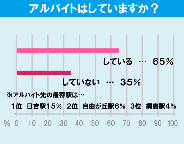 慶應義塾大学（日吉キャンパス）学生のアルバイト事情