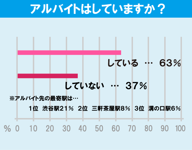 國學院大學（渋谷キャンパス）学生のアルバイト事情