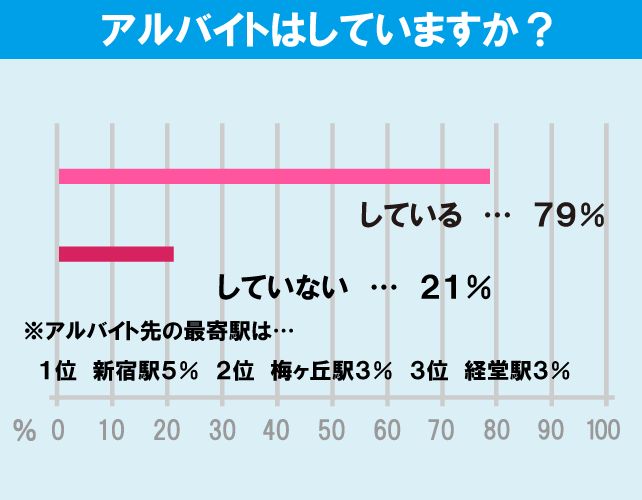 国士舘大学（世田谷キャンパス）学生のアルバイト事情