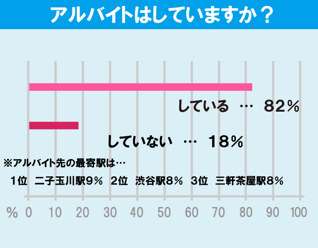 駒澤大学学生のアルバイト事情