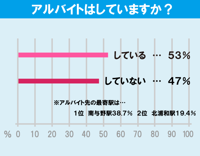 埼玉大学学生のアルバイト事情