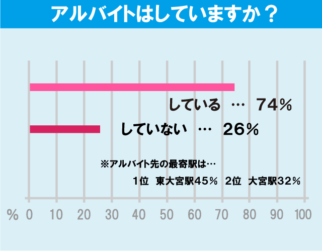 芝浦工業大学（大宮キャンパス）学生のアルバイト事情