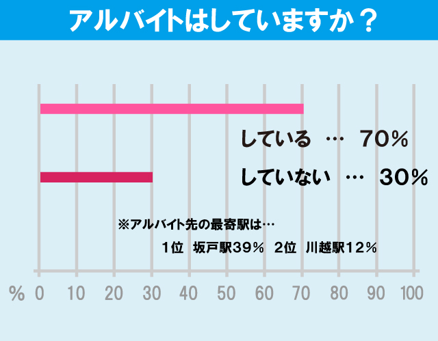 城西大学学生のアルバイト事情