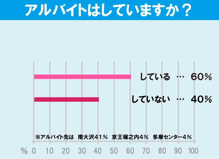 東京都立大学（南大沢キャンパス）学生のアルバイト事情