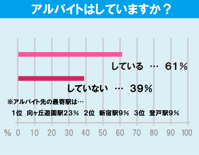 専修大学（生田キャンパス）学生のアルバイト事情