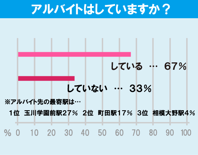 玉川大学学生のアルバイト事情