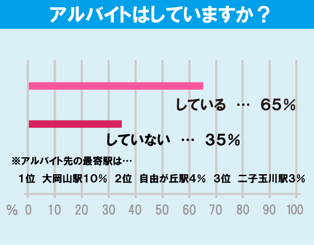 東京工業大学（大岡山キャンパス）学生のアルバイト事情