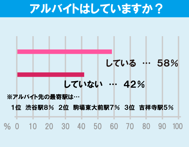 東京大学（駒場キャンパス）学生のアルバイト事情