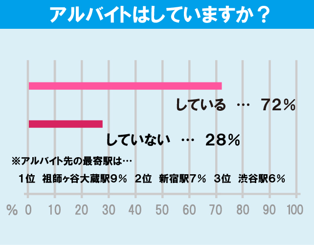 日本大学 商学部学生のアルバイト事情