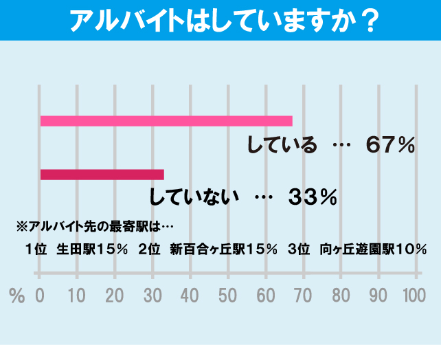 明治大学（生田キャンパス）学生のアルバイト事情