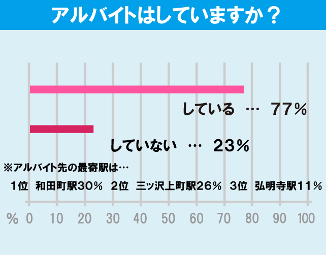 横浜国立大学学生のアルバイト事情