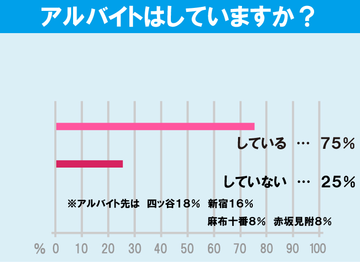 上智大学学生のアルバイト事情