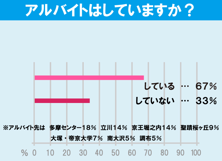 中央大学（多摩キャンパス）学生のアルバイト事情
