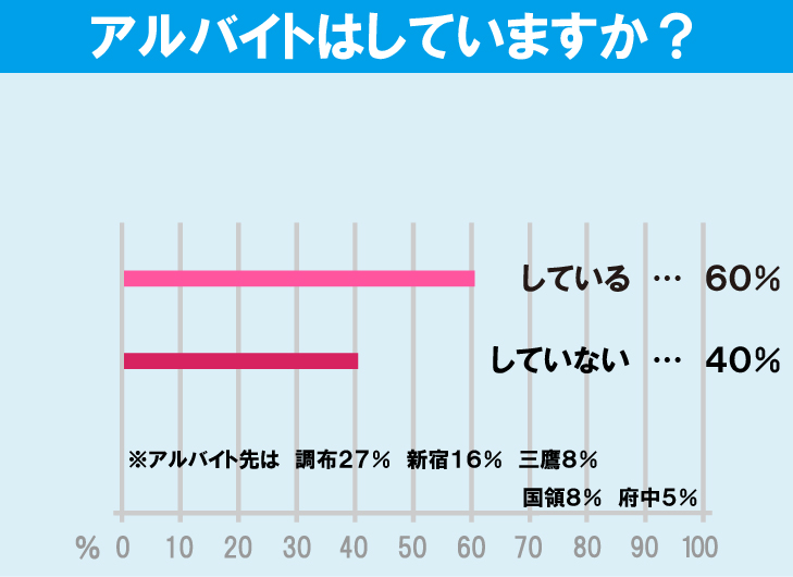 電気通信大学学生のアルバイト事情