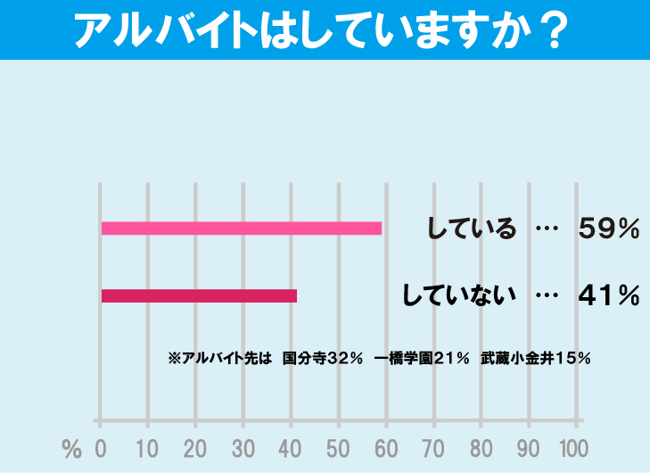 東京学芸大学学生のアルバイト事情