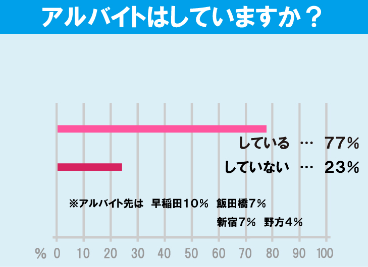 早稲田大学（早稲田キャンパス）学生のアルバイト事情