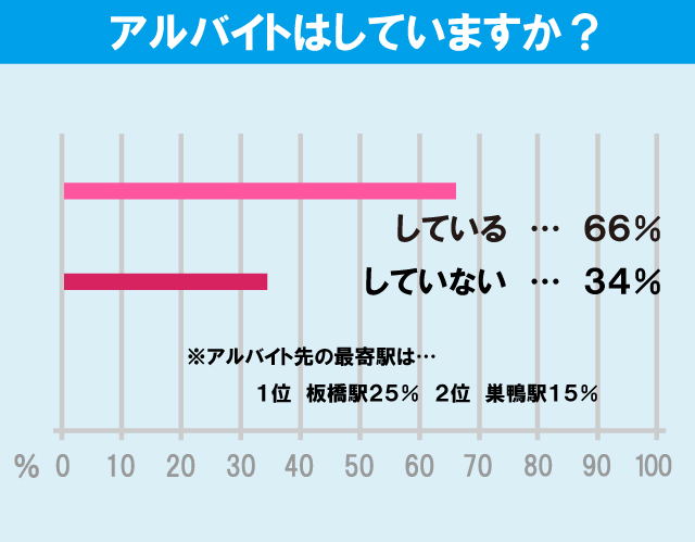 大正大学学生のアルバイト事情