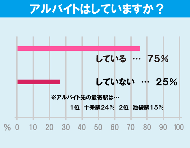 東京家政大学（板橋キャンパス）学生のアルバイト事情