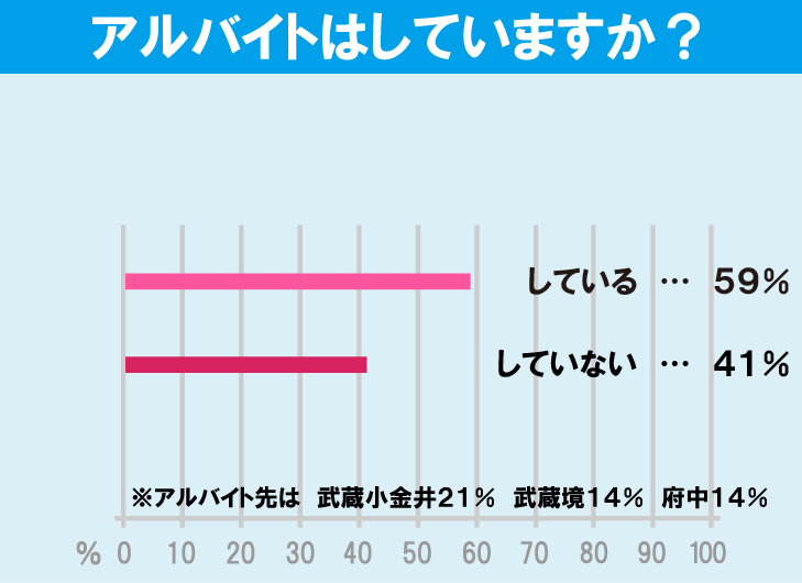 東京農工大学 工学部学生のアルバイト事情