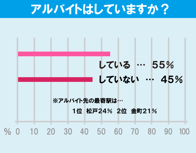 東京理科大学（葛飾キャンパス）学生のアルバイト事情