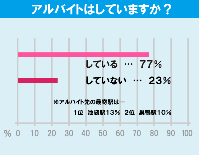 東洋大学（白山キャンパス）学生のアルバイト事情