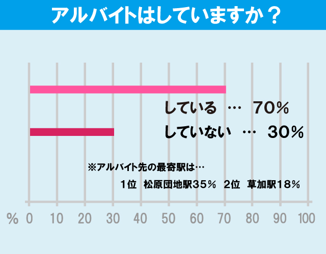 獨協大学学生のアルバイト事情