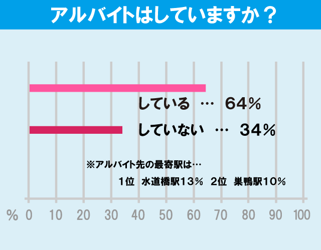 日本大学 経済学部学生のアルバイト事情