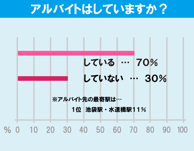 日本大学 法学部学生のアルバイト事情