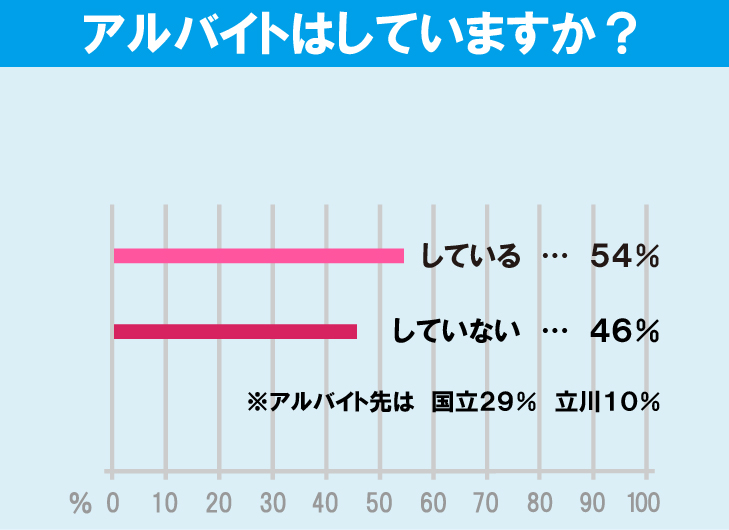 一橋大学学生のアルバイト事情