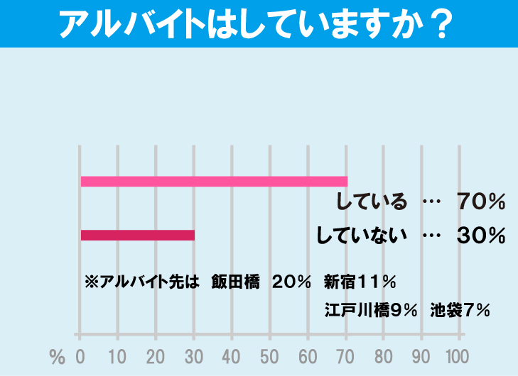 法政大学（市ヶ谷キャンパス）学生のアルバイト事情