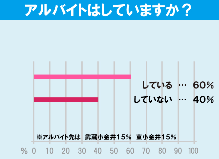 法政大学（小金井キャンパス）学生のアルバイト事情