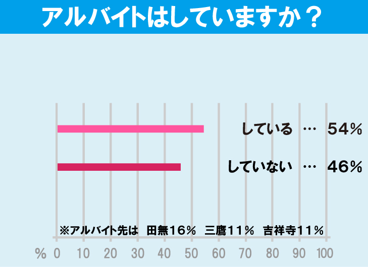 武蔵野大学（武蔵野キャンパス）学生のアルバイト事情