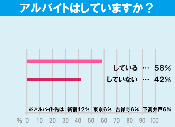 明治大学（和泉キャンパス）学生のアルバイト事情