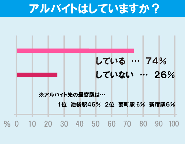 立教大学（池袋キャンパス）学生のアルバイト事情