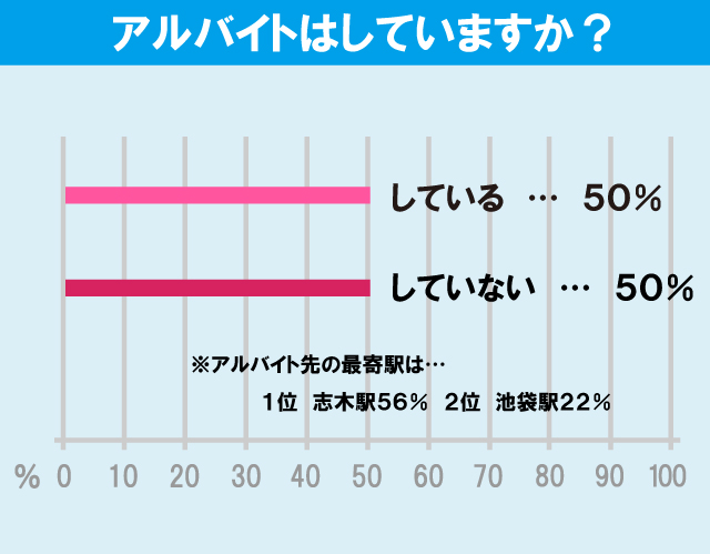 立教大学（新座キャンパス）学生のアルバイト事情