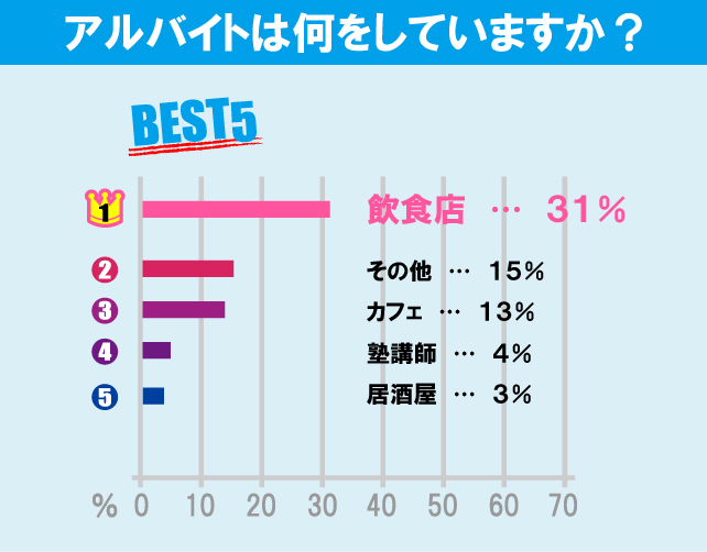 青山学院大学（青山キャンパス）学生のアルバイト事情