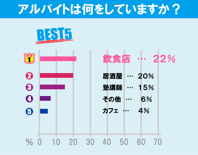 神奈川大学（横浜キャンパス）学生のアルバイト事情