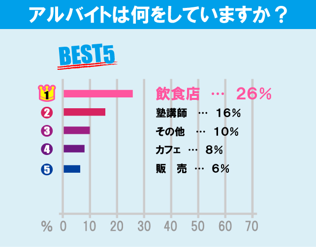 慶應義塾大学（日吉キャンパス）学生のアルバイト事情