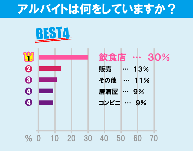 國學院大學（渋谷キャンパス）学生のアルバイト事情