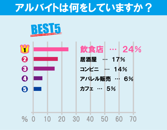 国士舘大学（世田谷キャンパス）学生のアルバイト事情