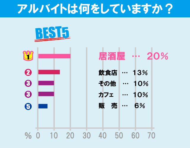 駒澤大学学生のアルバイト事情