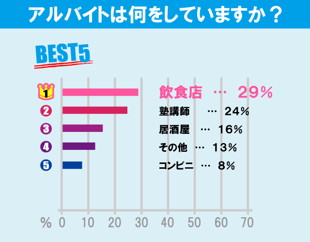 埼玉大学学生のアルバイト事情