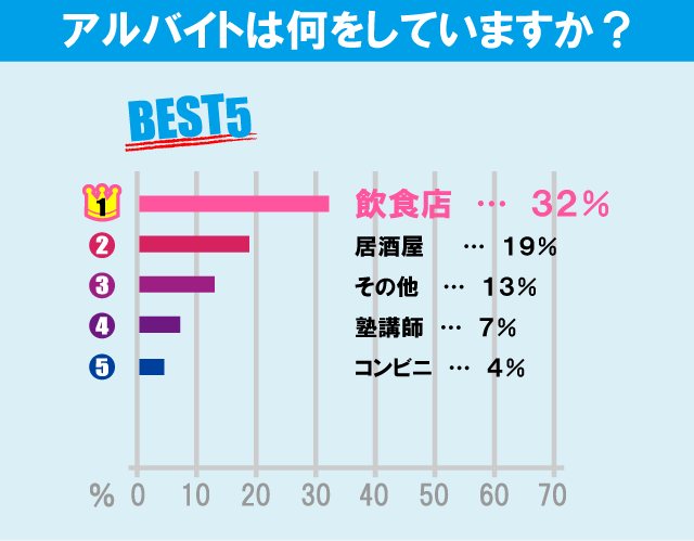 芝浦工業大学（大宮キャンパス）学生のアルバイト事情