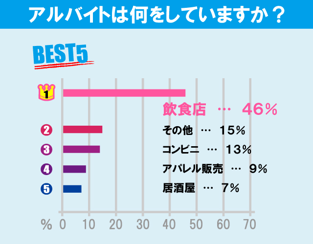 城西大学学生のアルバイト事情