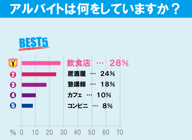 東京都立大学（南大沢キャンパス）学生のアルバイト事情