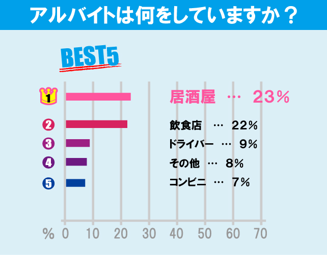 専修大学（生田キャンパス）学生のアルバイト事情