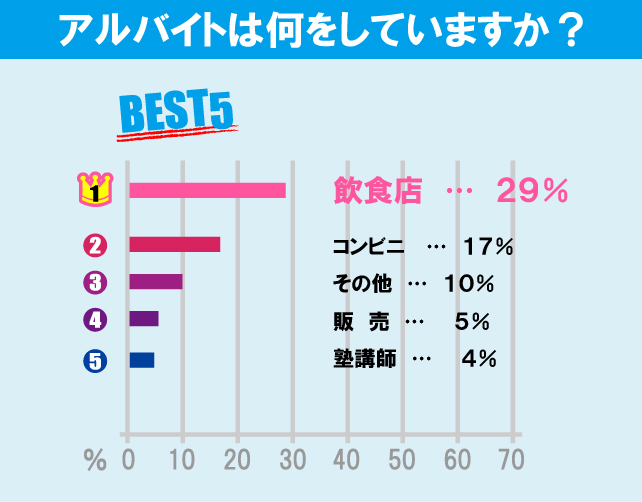 玉川大学学生のアルバイト事情