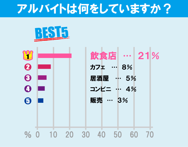 東京工業大学（大岡山キャンパス）学生のアルバイト事情