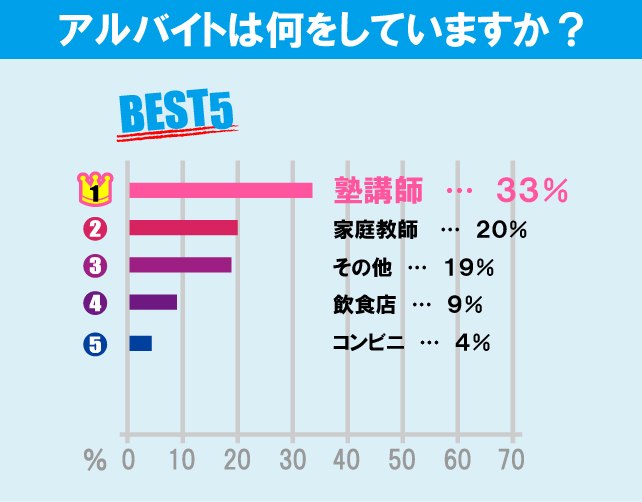 東京大学（駒場キャンパス）学生のアルバイト事情