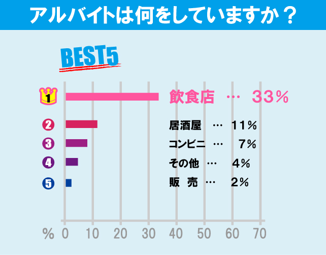 東京農業大学（世田谷キャンパス）学生のアルバイト事情